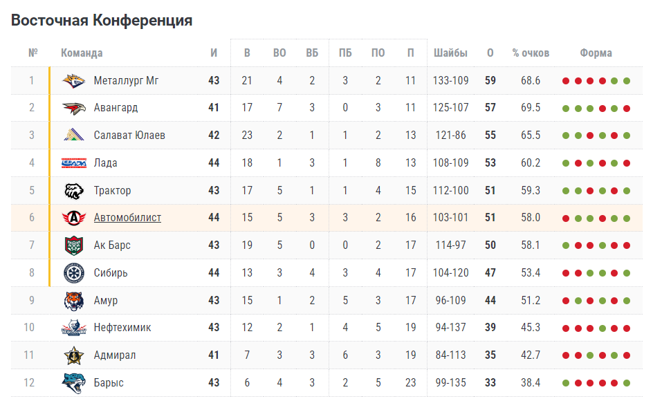 Турнирная таблица Континентальной Хоккейной Лиги по среднем показателям за все 1