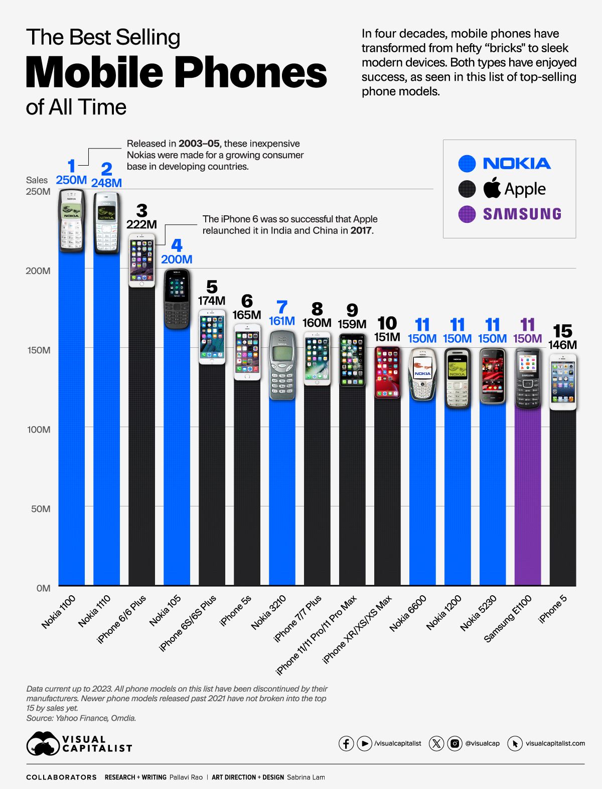 Названы самые продаваемые мобильные телефоны в истории — в лидерах Nokia и  iPhone - Чемпионат