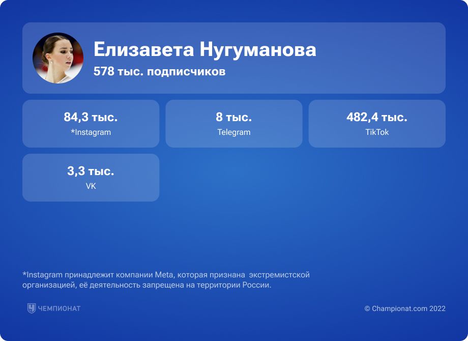 Статистика подписчиков Елизаветы Нугумановой в соцсетях