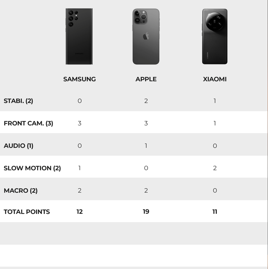 Iphone 14pro b 15pro сравнение. Iphone 15 Pro и 14 Pro сравнение. S24 Ultra и 15pro сравнение. Xiaomi 13 pro 14 pro сравнение