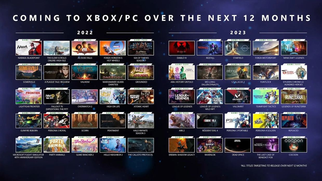 В ближайший год на Xbox и ПК выйдет 50 игр. Из них 43 — сразу в Game Pass -  Чемпионат
