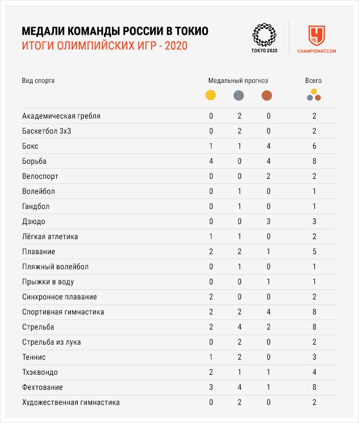 Количество олимпийских наград