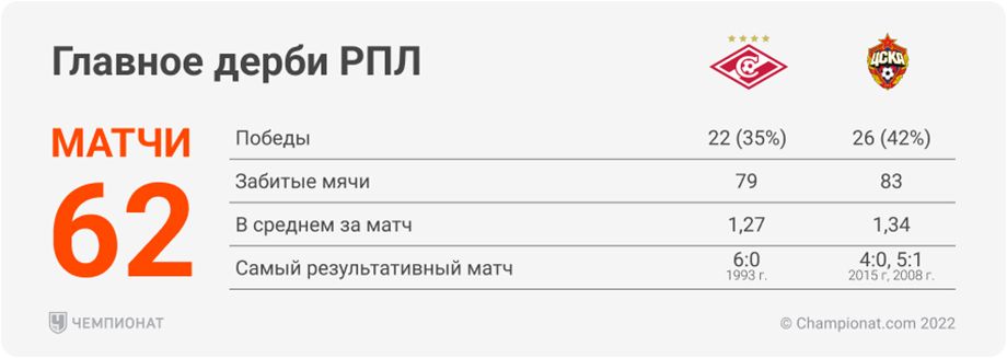 Спартак Цска 2025 Футбол Купить Билет