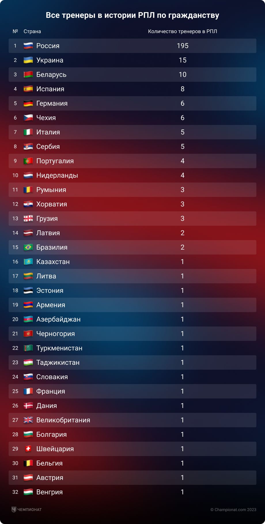 Все тренеры в истории чемпионатов России, сколько всего, из каких стран,  статистика, исследование - Чемпионат