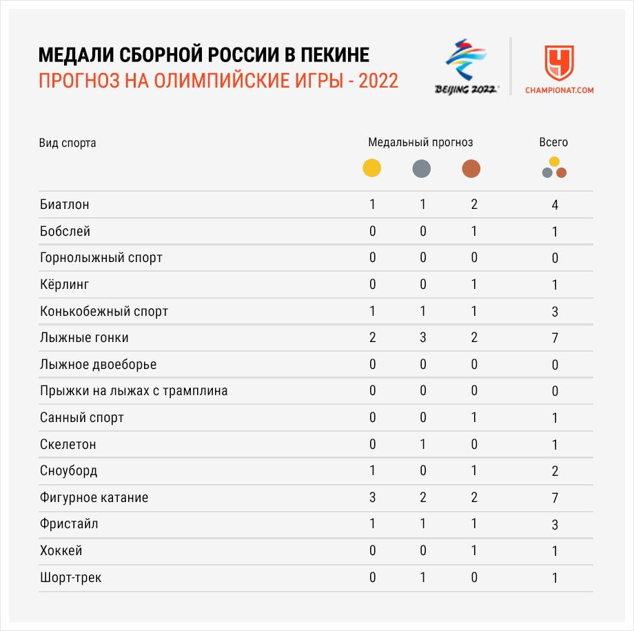 Количество медалей олимпиады. Олимпийские игры в Пекине 2022 Россия медали. Сколько медалей. Сколько медалей у России на Олимпиаде 2022.