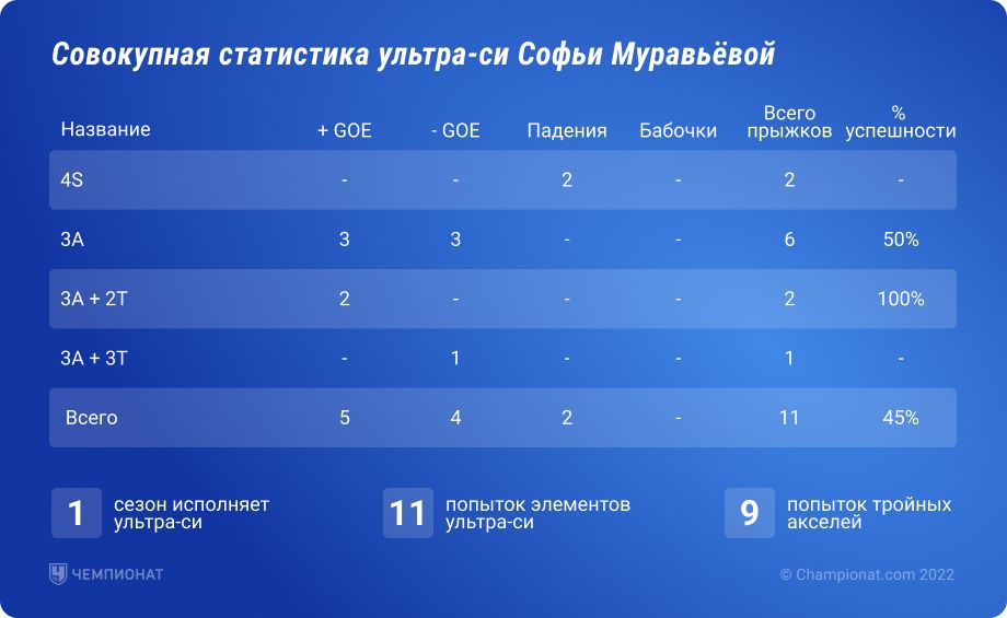 Совокупная статистика ультра-си Софьи Муравьёвой Совокупная статистика ультра-си Софьи Муравьёвой