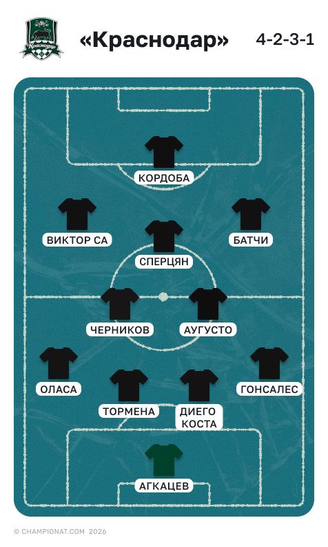 Состав «Краснодара» на весну 2026 