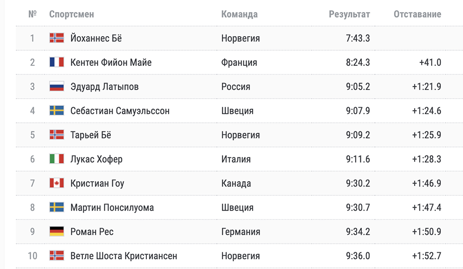 Чм мужчины результаты