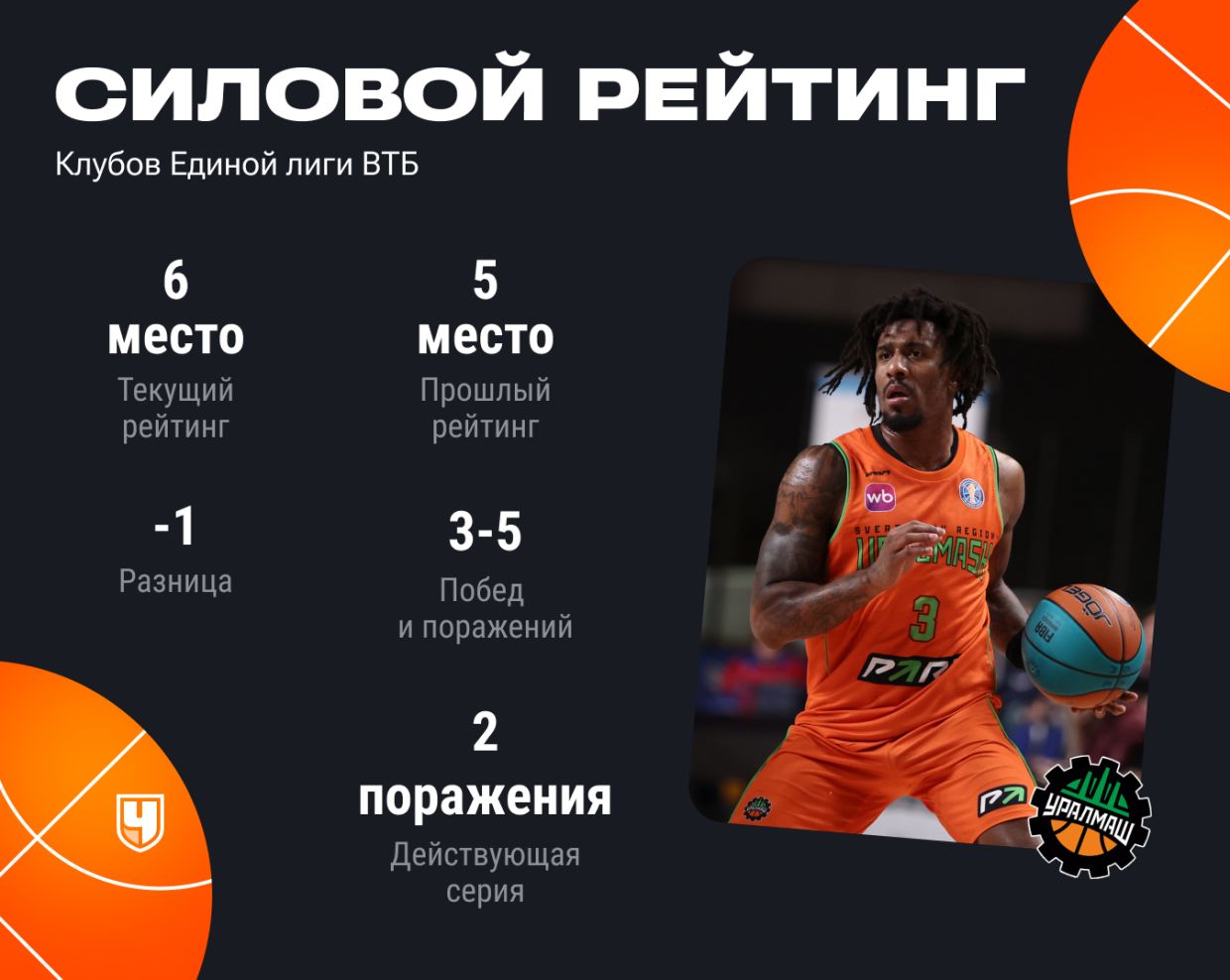 Силовой рейтинг «Уралмаша»