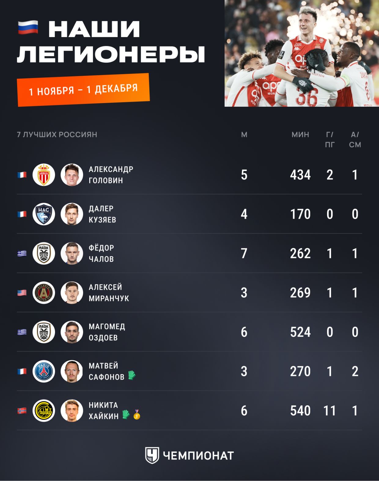 Наши легионеры