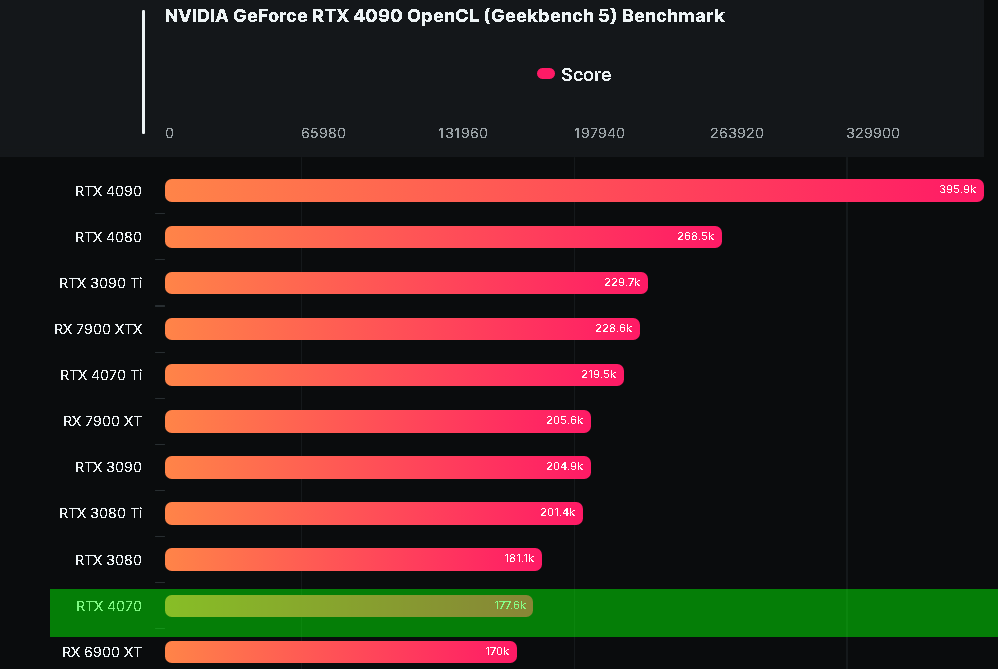 4070 сравнение