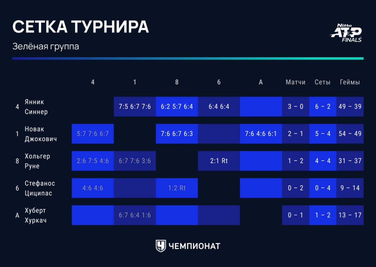 Медведев, Джокович, Синнер, Алькарас: онлайн-трансляция Итогового  чемпионата ATP — 2023, результаты, сетки, где смотреть - Чемпионат