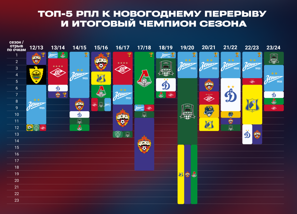 РПЛ-2023/2024, станет ли Краснодар чемпионом России, что было с предыдущими  зимними чемпионами, статистика, Зенит, ЦСКА - Чемпионат