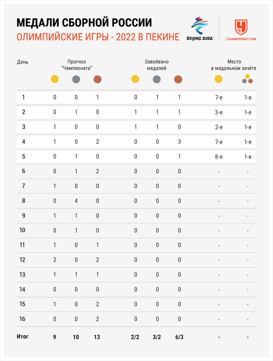 Медали России на зимней Олимпиаде — 2022 на 9 февраля — результаты, медальный  зачёт Олимпийских игр в Пекине - Чемпионат