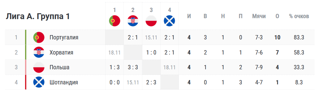 Лига А, Группа 1