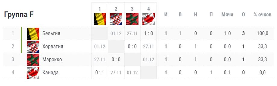 Чемпионат бельгии таблица результата