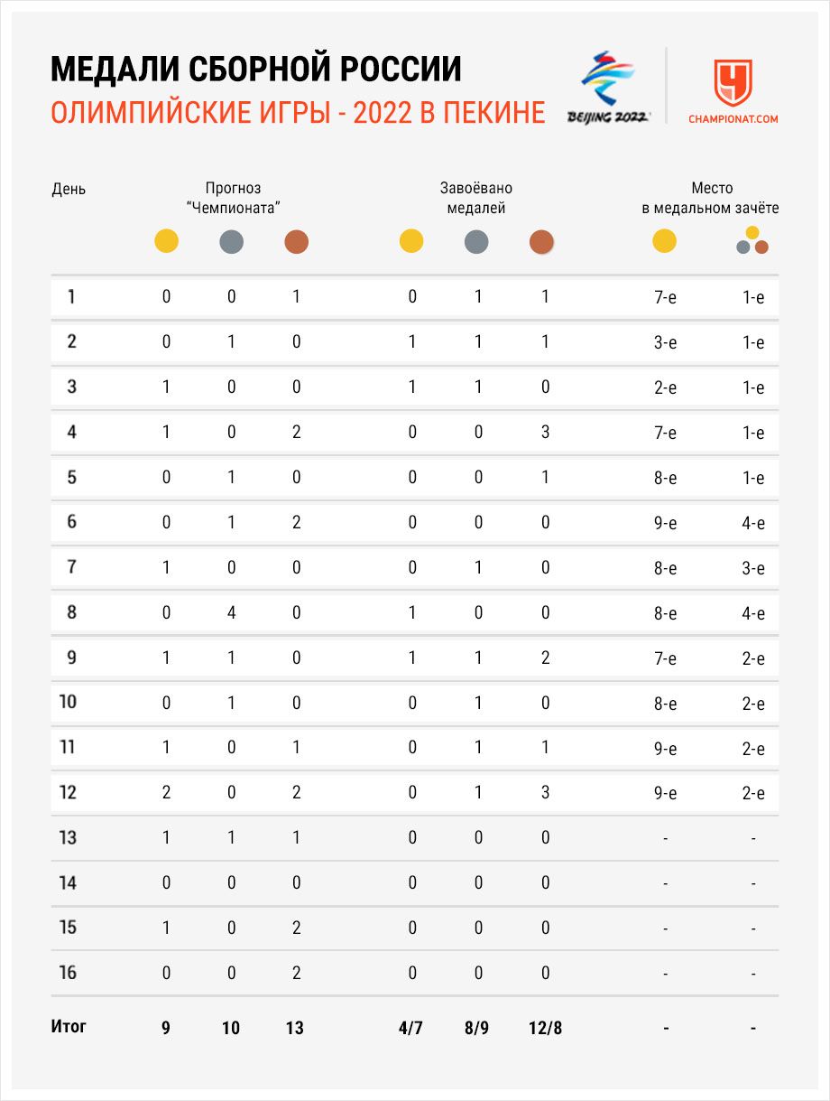 Медали России на зимней Олимпиаде — 2022 на 16 февраля — результаты,  медальный зачёт Олимпийских игр в Пекине - Чемпионат