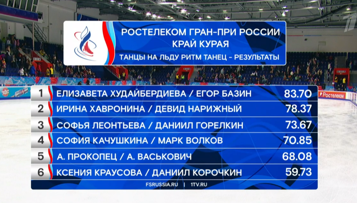 Фигурное катание гран при 2023 2024 результаты. Фигурное катание гран при 2023 2024 результаты. Фигурное катание гран при 2023 2024 результаты. Расписание гран при по фигурному катанию 2021-2022 женщины. Фигурное катание гран при 2023 2024 результаты.