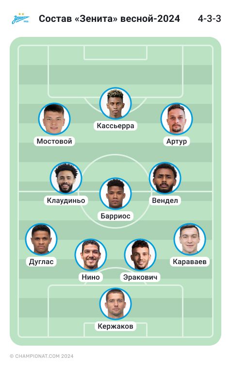 Чемпионат России, трансферы РПЛ: как будет выглядеть «Зенит» весной 2024 года – тактические схемы, стартовый состав - Чемпионат