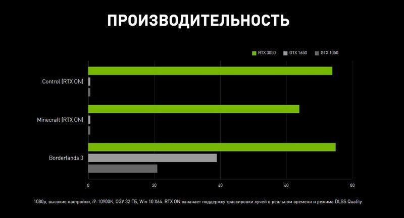 Сравнение RTX 3050, GTX 1650 и GTX 1050 Сравнение RTX 3050, GTX 1650 и GTX 1050