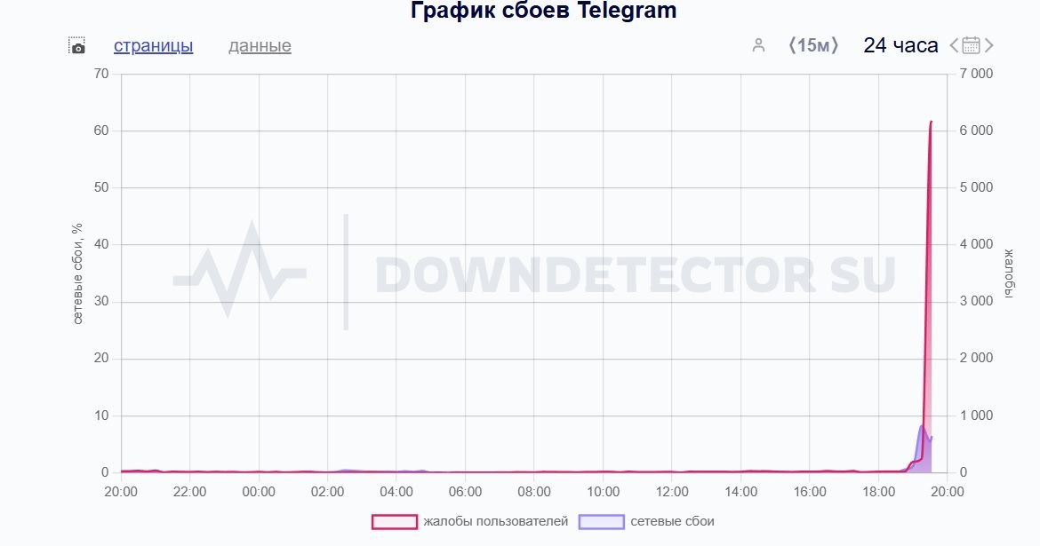 График сбоев в работе «Телеграма» График сбоев в работе «Телеграма»