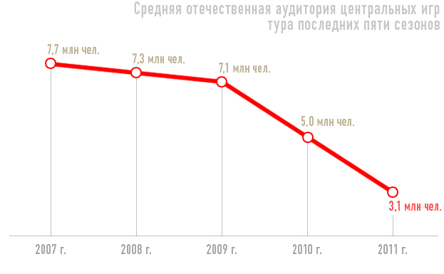Средние показатели ТВ-аудитории центральных матчей РФПЛ (2007-2011 гг.) Средние показатели ТВ-аудитории центральных матчей РФПЛ (2007-2011 гг.)