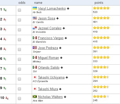Ломаченко возглавил рейтинг BoxRec во втором полулегком весе. Фото 1