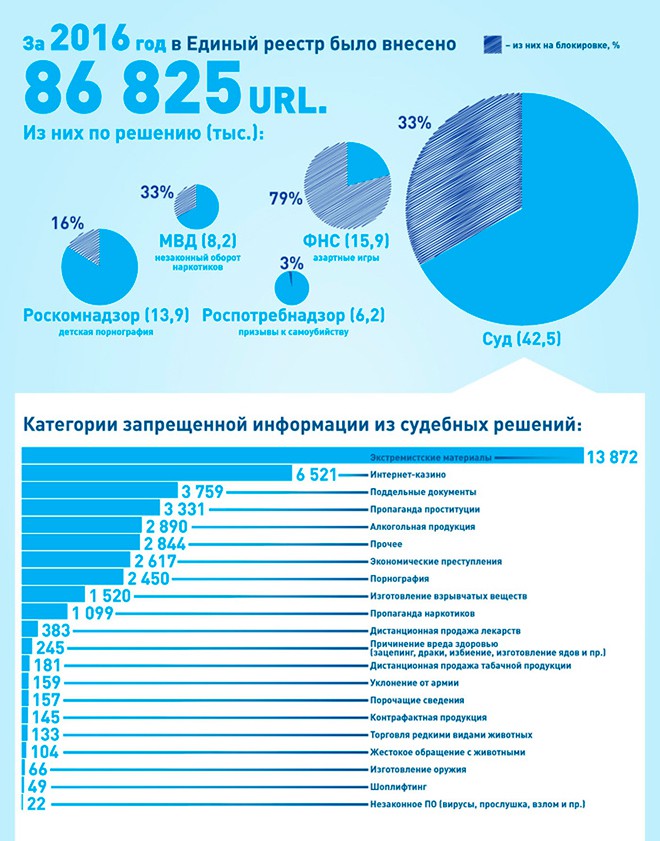 За год «Роскомнадзор» достиг удаления 52 тыс. материалов из сети За год «Роскомнадзор» достиг удаления 52 тыс. материалов из сети