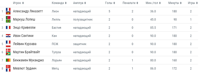 Чемпионат франции турнирная таблица результаты