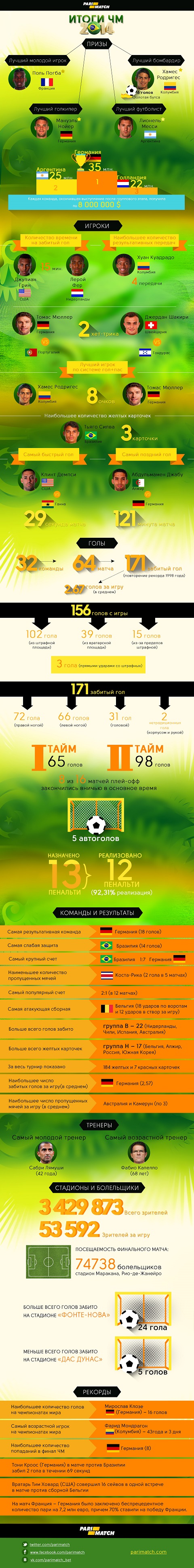 БК Parimatch подготовила подробную инфографику по мотивам ЧМ-2014 -  Чемпионат