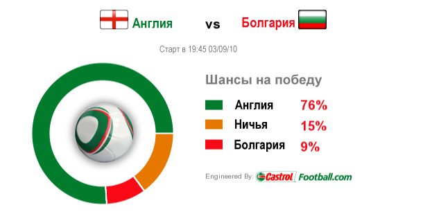 Англия - Болгария Англия - Болгария