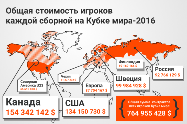 Суммы контрактов всех игроков Кубка мира Суммы контрактов всех игроков Кубка мира
