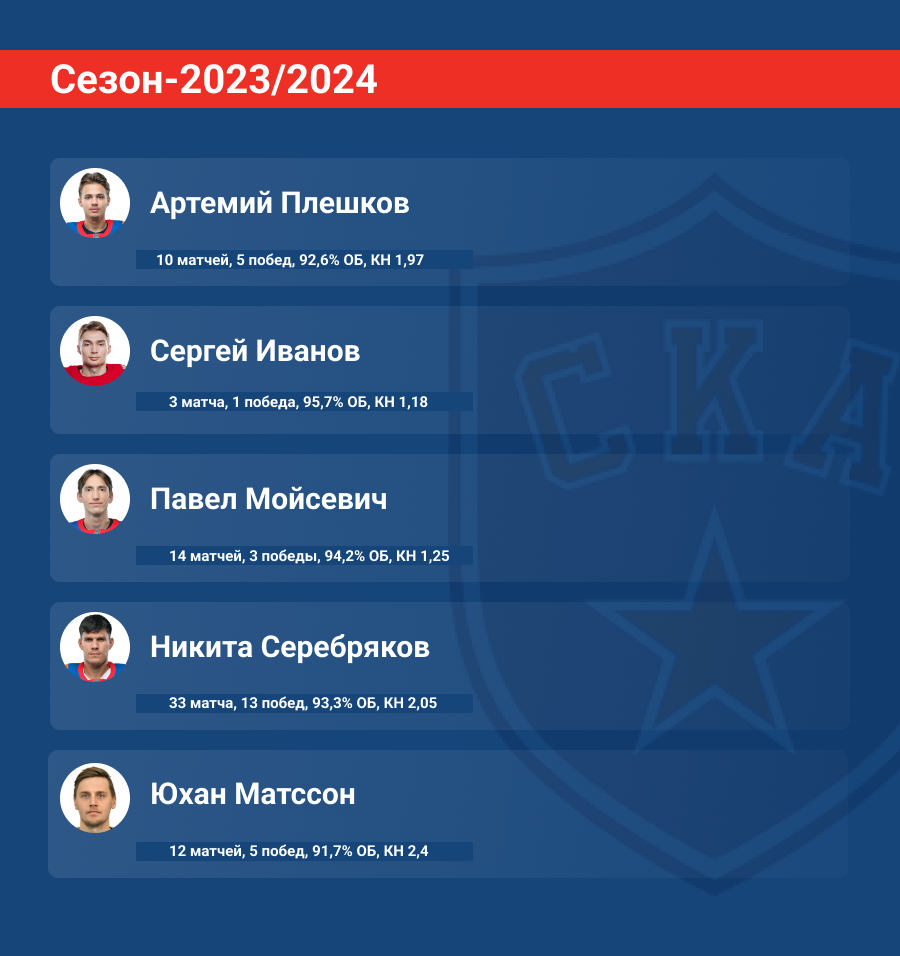 Статистика вратарей СКА в сезоне-2023/2024
