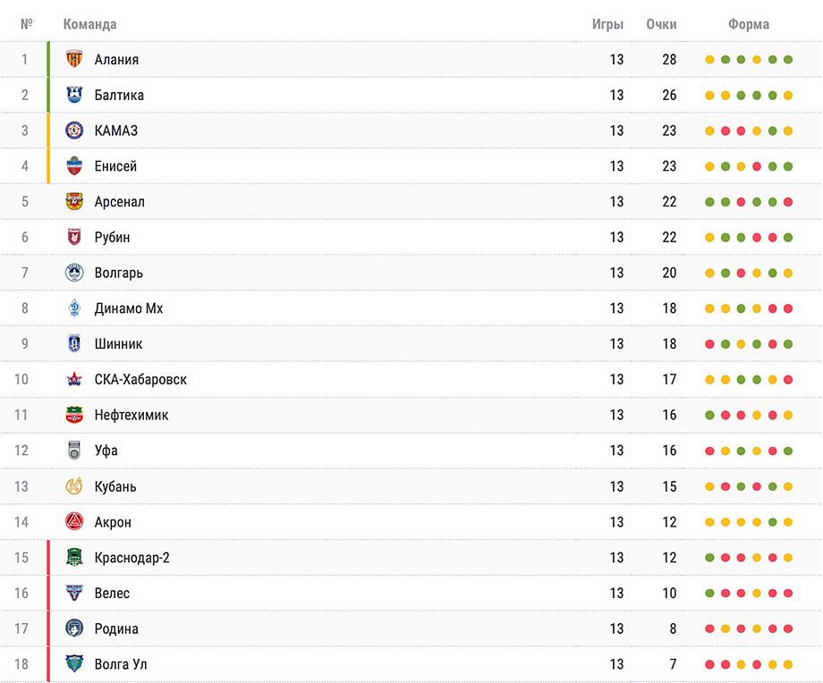 Турнирная таблица Первой лиги