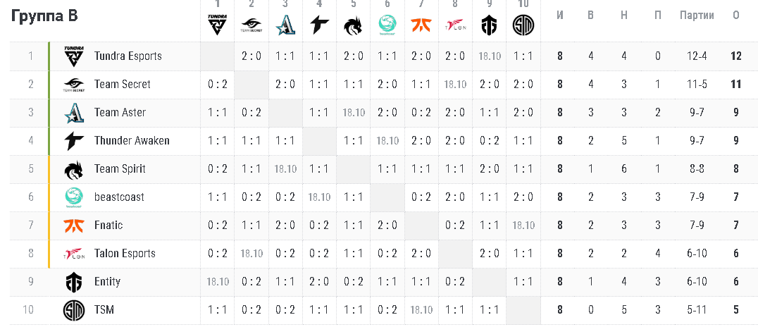 Team spirit monte прогноз. Тим спирит Интернешнл 2022. Турнирная сетка Интернешнл 2022. Интернешнл 2022 итоги. Ti 11 турнирная сетка.