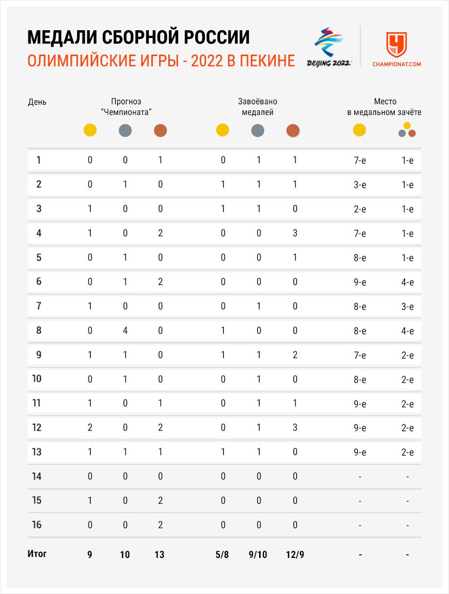 Медали России на зимней Олимпиаде — 2022 на 17 февраля — результаты, медальный  зачёт Олимпийских игр в Пекине - Чемпионат