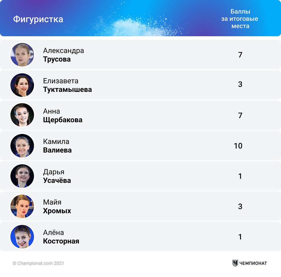 Кто из российских фигуристок должен ехать на Олимпиаду, 5 января: Валиева вне конкуренции, шансы Трусовой и Щербаковой