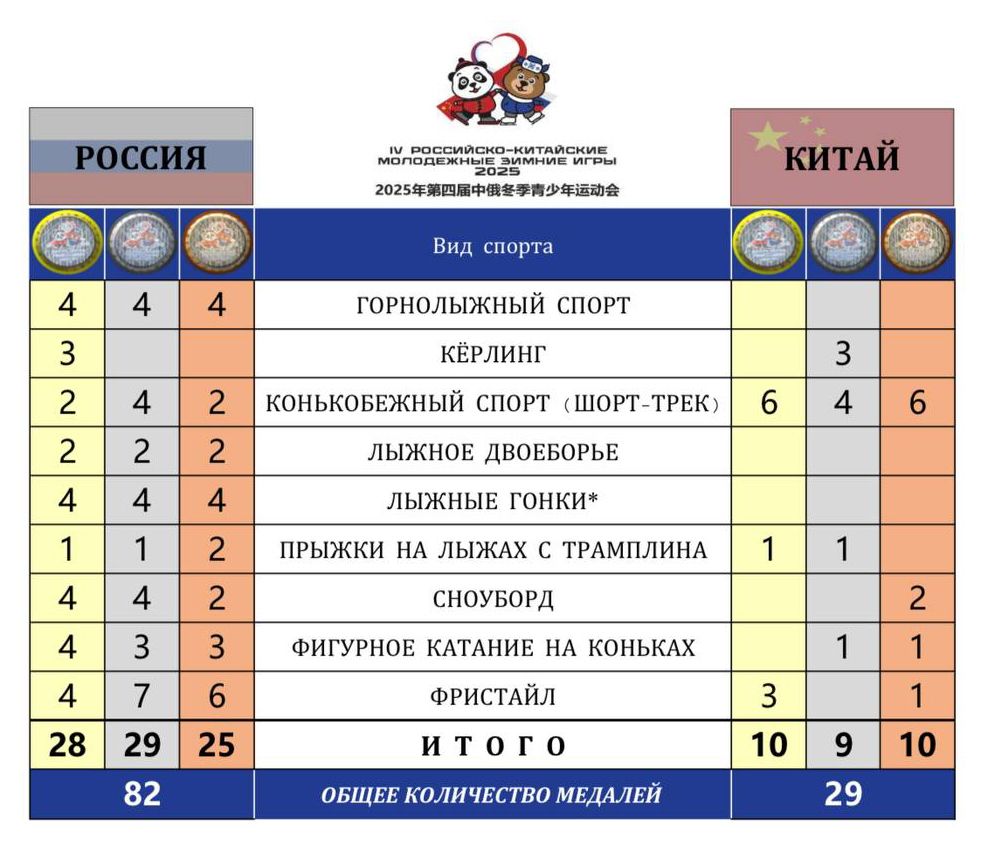 Распределение медалей