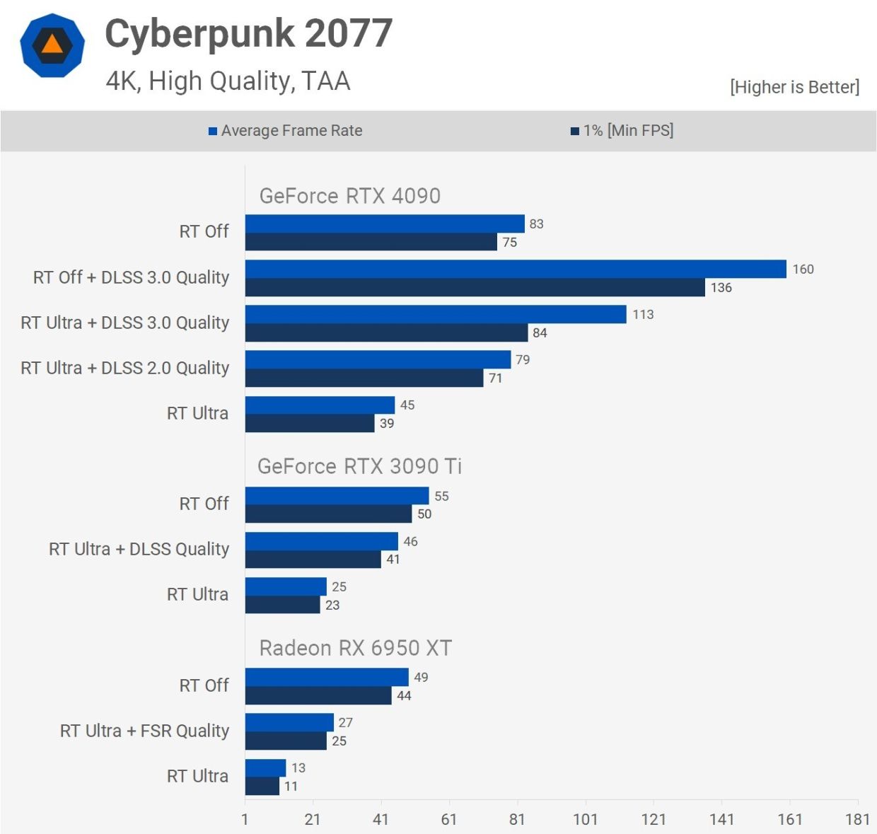 Тянет даже Cyberpunk 2077 в 4К. Первые тесты видеокарты RTX 4090 - Чемпионат