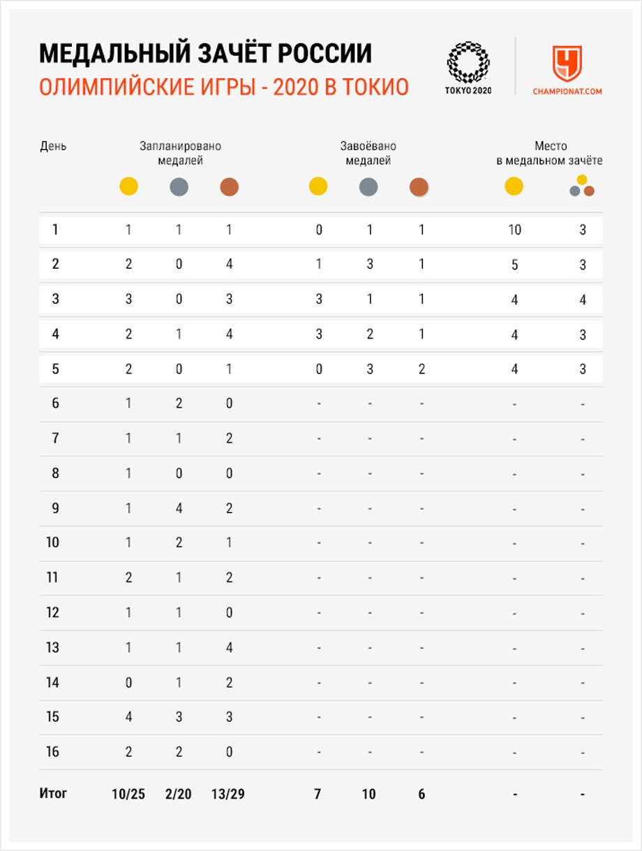 Медали России на Олимпиаде-2020 в Токио — результаты летних Олимпийских игр  на 28 июля 2021 года: медальный зачёт - Чемпионат
