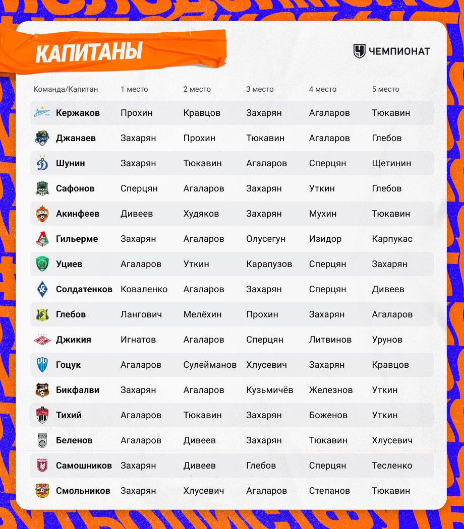 «Пятёрки» от капитанов клубов РПЛ (на момент окончания сезона) «Пятёрки» от капитанов клубов РПЛ (на момент окончания сезона)
