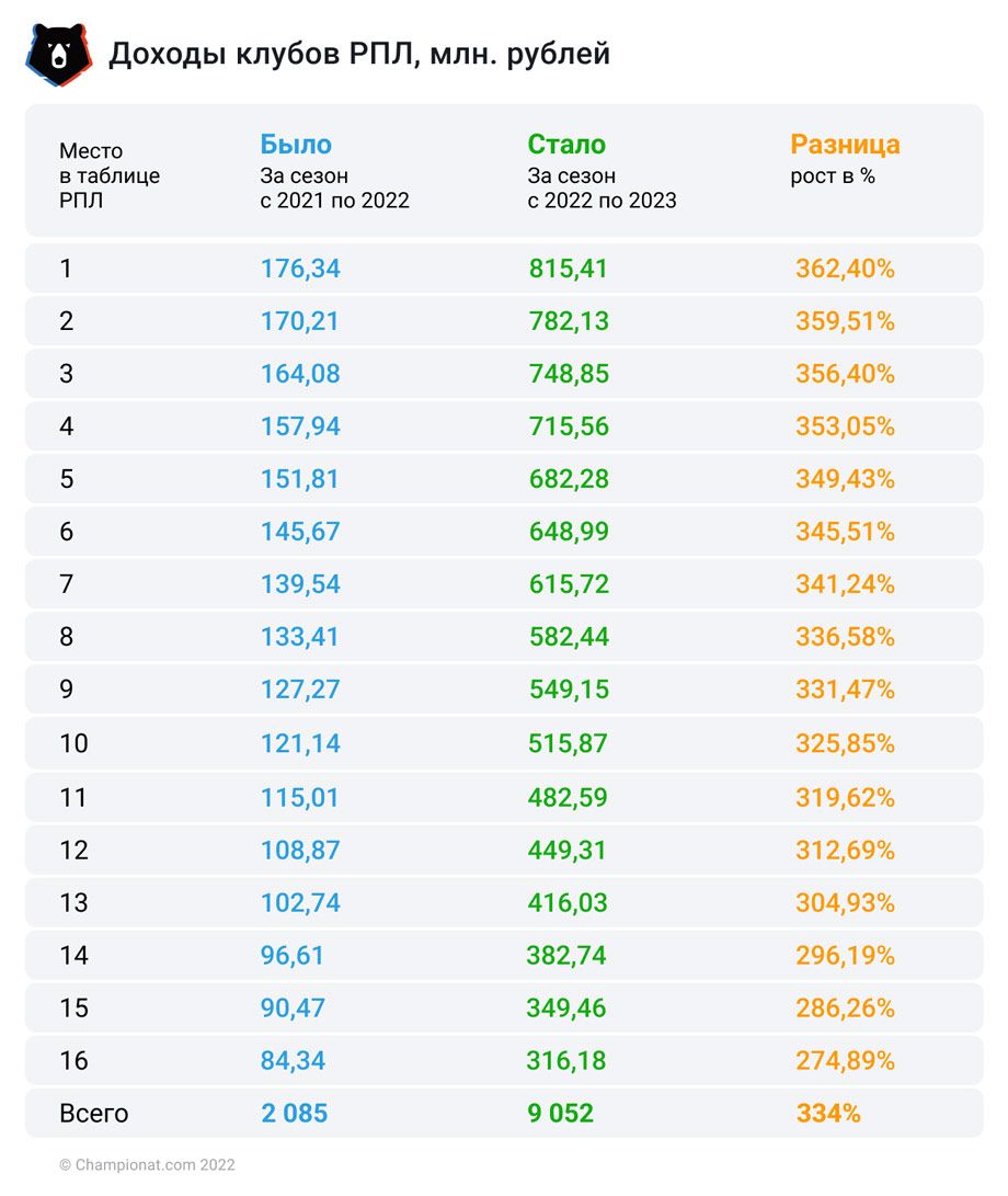 Доходы клубов РПЛ в сезоне-2022/2023: сколько заработают клубы  Премьер-Лиги, как распределяются средства – разбор - Чемпионат
