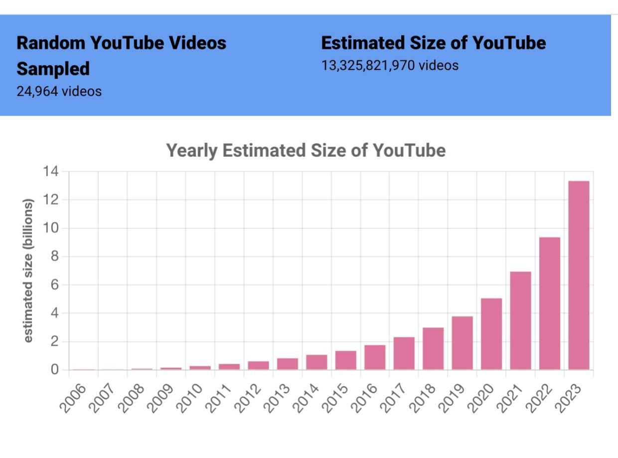 Подсчитано количество роликов на YouTube и их популярность — русский язык  попал в топ-5 - Чемпионат