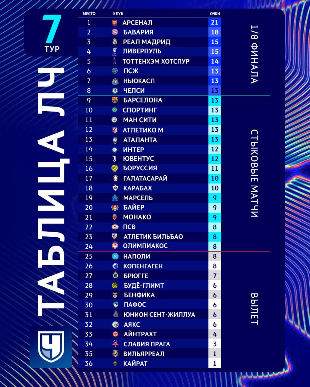Турнирная таблица общего этапа ЛЧ-2025/2026