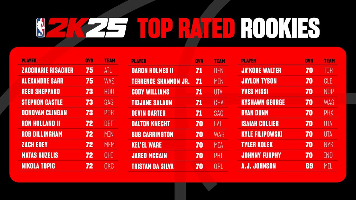 Рейтинг новичков в NBA 2K25