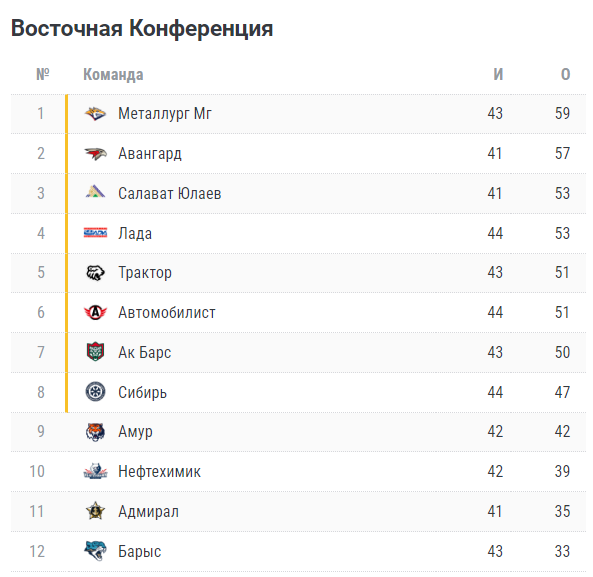 Трактор" Челябинск обыграл "Спартак" Москва в чемпионате КХЛ