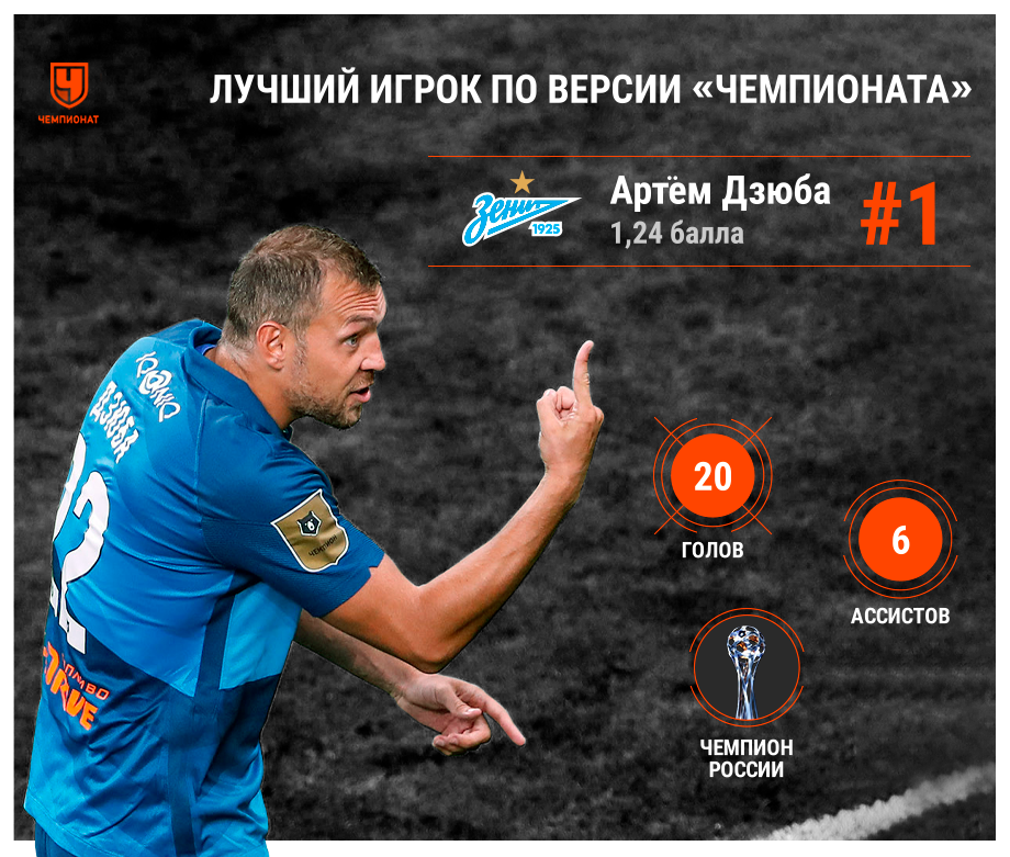 лучший игрок рпл 2020 2021. Смотреть фото лучший игрок рпл 2020 2021. Смотреть картинку лучший игрок рпл 2020 2021. Картинка про лучший игрок рпл 2020 2021. Фото лучший игрок рпл 2020 2021