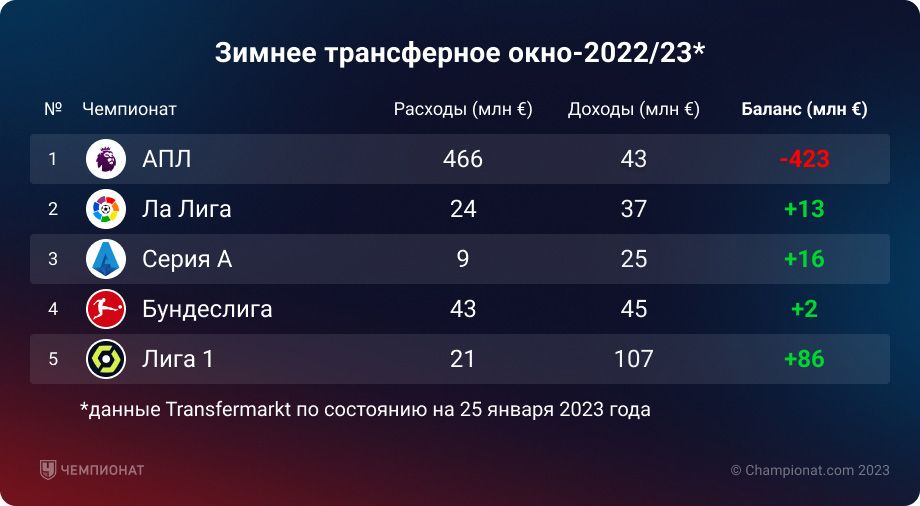 Россия первая лига турнирная таблица 2022. Трансферы таблица зима 2023. Ла лига таблица 2022-2023. Таблица английской премьер Лиги 2022 2023.