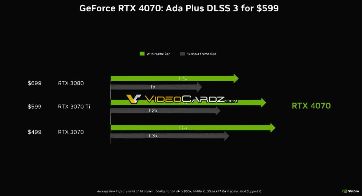 Новая видеокарта RTX 4070 — это просто RTX 3080 - Чемпионат