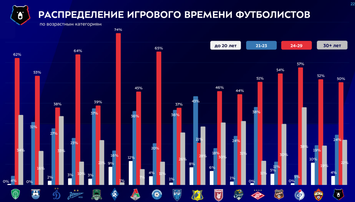 Локомотив» и ЦСКА чаще всех в РПЛ использовали игроков младше 20 лет после  18 туров - Чемпионат